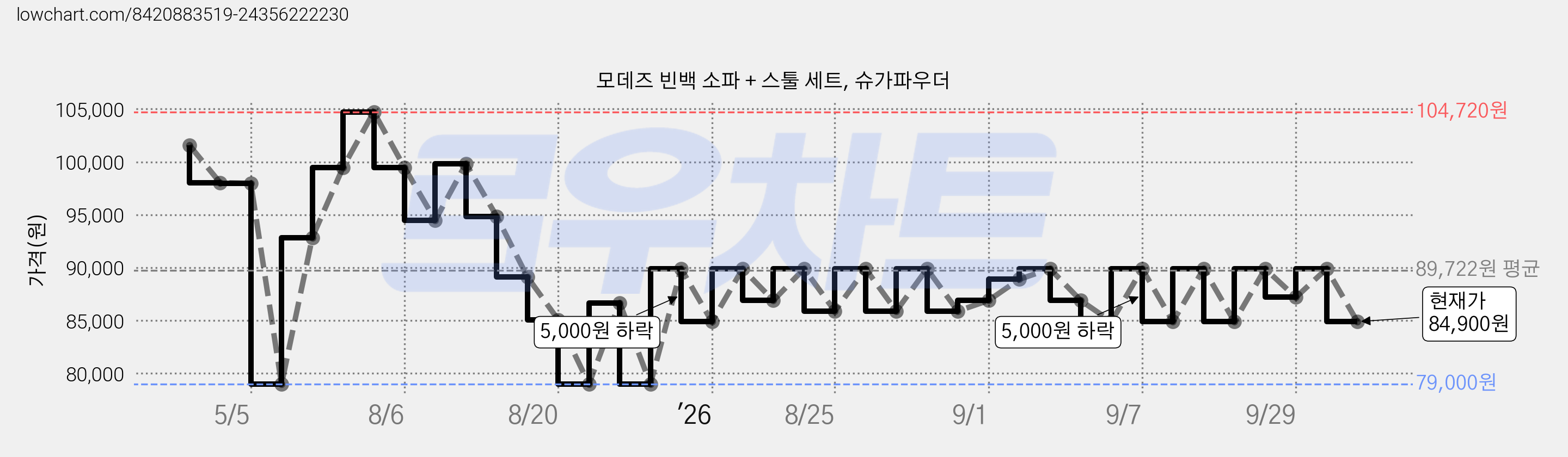 모데즈 빈백 소파 + 스툴 세트, 슈가파우더 가격 변동 차트, 현재가 84,900원, 관측 최저가 79,000원