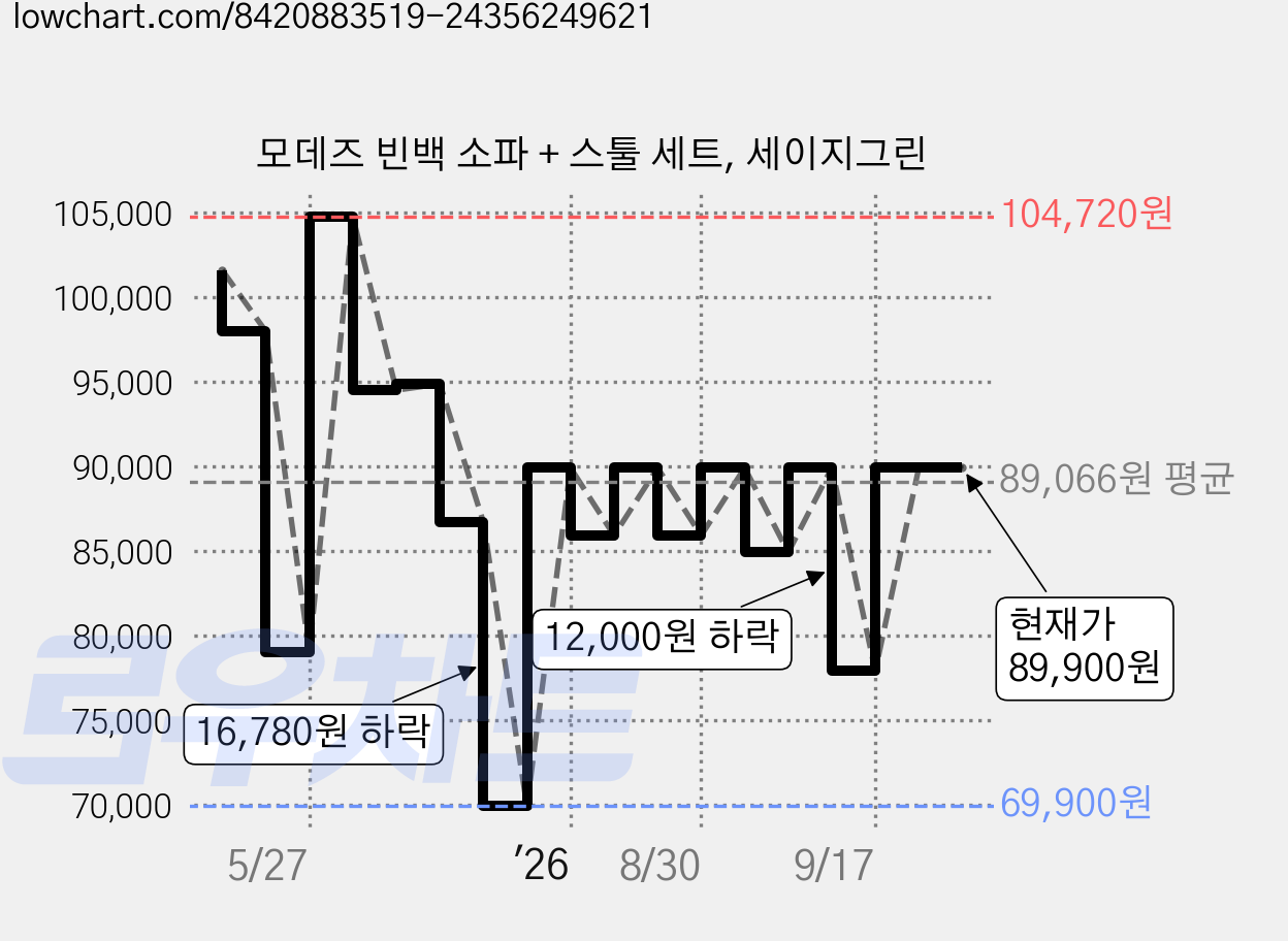 모데즈 빈백 소파 + 스툴 세트, 세이지그린 가격 변동 차트, 현재가 84,900원, 관측 최저가 69,900원
