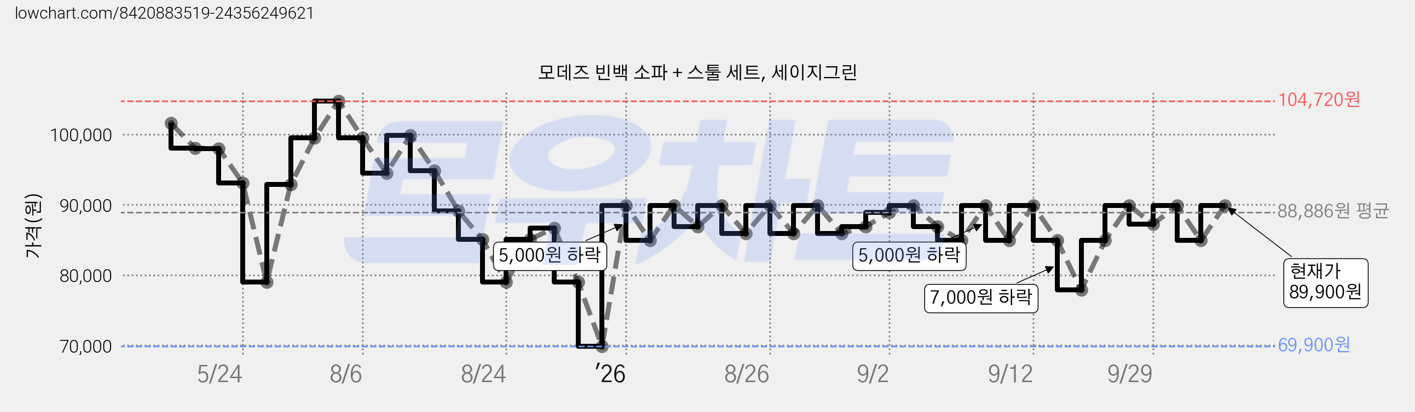 모데즈 빈백 소파 + 스툴 세트, 세이지그린 가격 변동 차트, 현재가 84,900원, 관측 최저가 69,900원