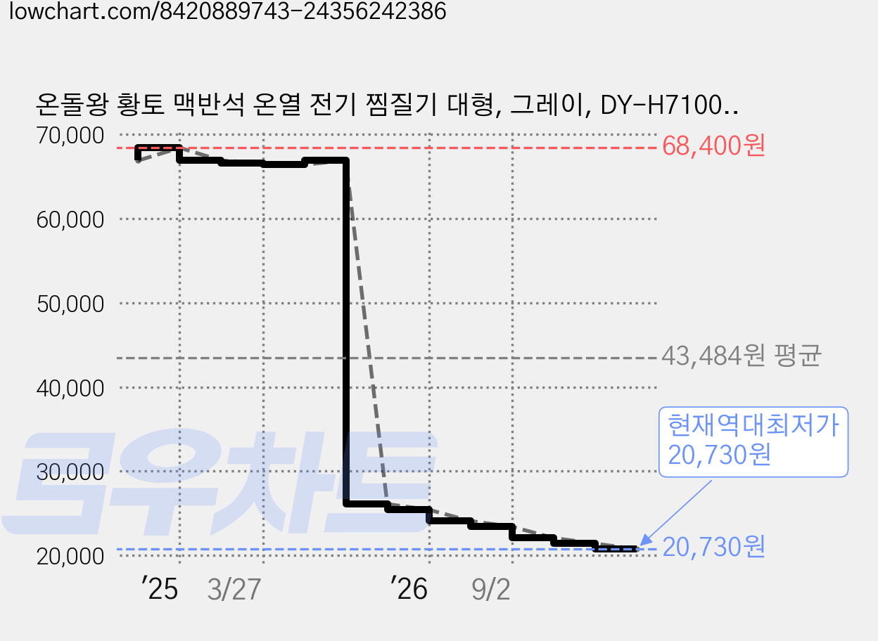 온돌왕 황토 맥반석 온열 전기 찜질기 대형, 그레이, DY-H7100L 가격 변동 차트, 현재가 20,730원, 역대최저가