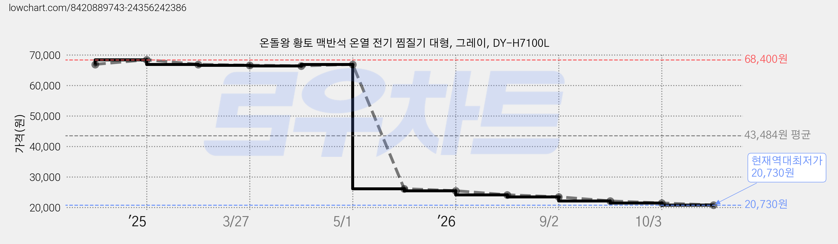 온돌왕 황토 맥반석 온열 전기 찜질기 대형, 그레이, DY-H7100L 가격 변동 차트, 현재가 20,730원, 역대최저가