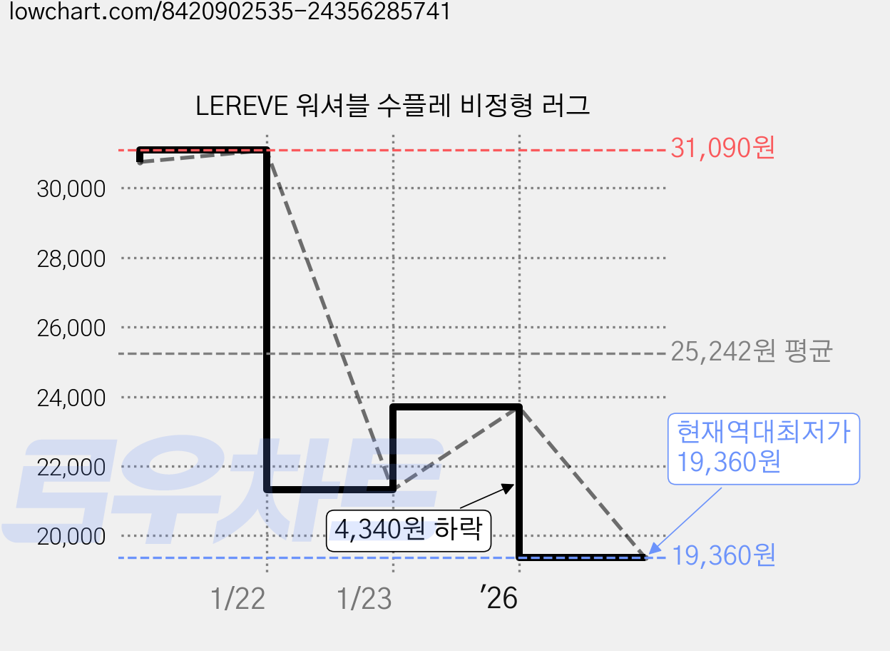 LEREVE 워셔블 수플레 비정형 러그 가격 변동 차트, 현재가 19,360원, 역대최저가