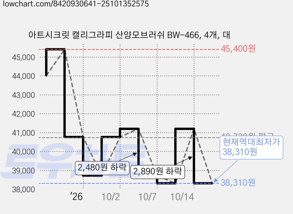 아트시크릿 캘리그라피 산양모브러쉬 BW-466, 4개, 대 가격 변동 차트, 현재가 38,310원, 역대최저가
