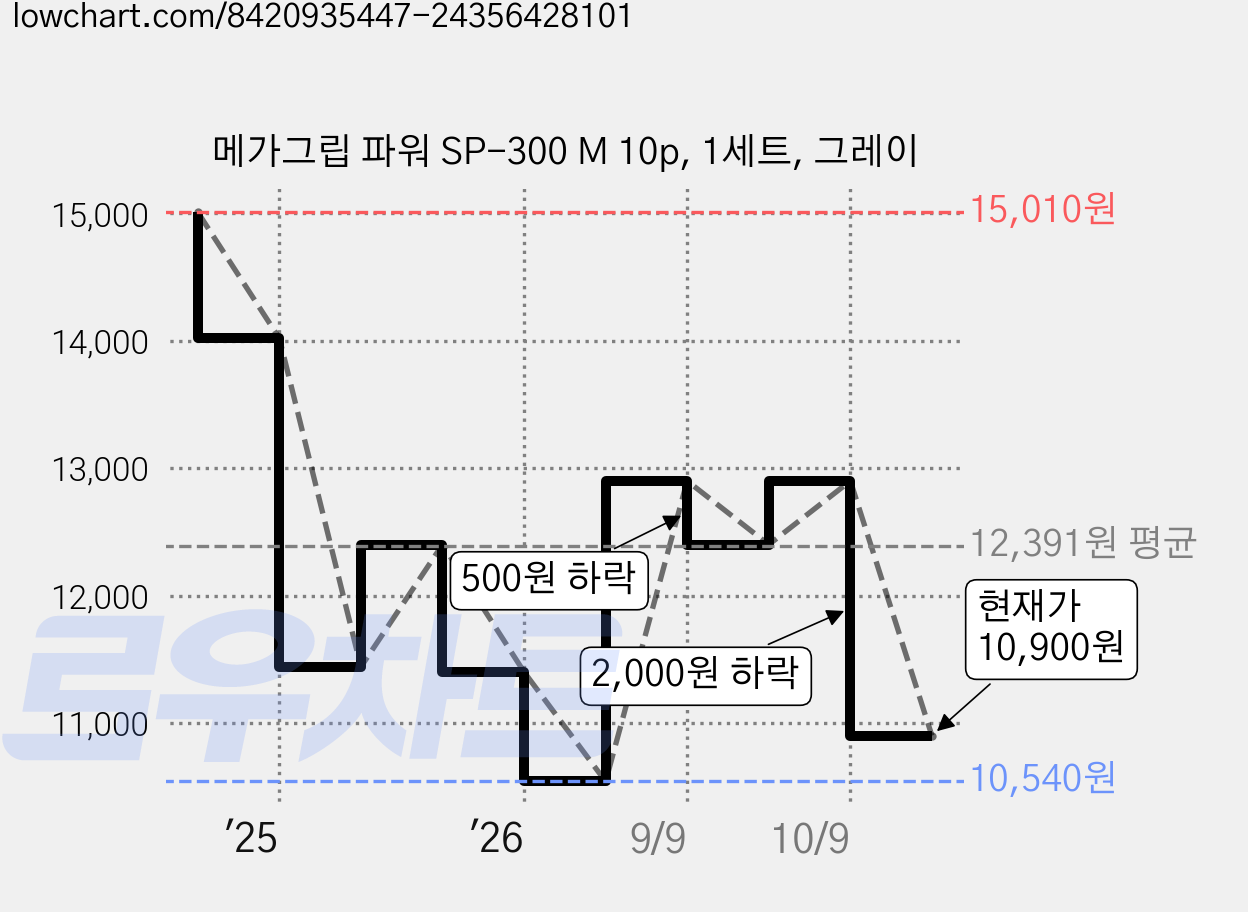 메가그립 파워 SP-300 M 10p, 1세트, 그레이 가격 변동 차트, 현재가 10,900원, 관측 최저가 10,540원