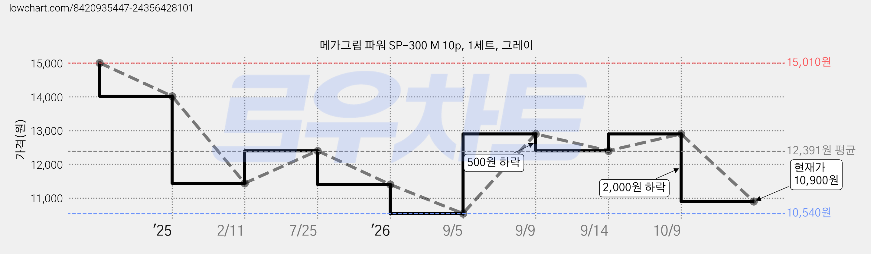 메가그립 파워 SP-300 M 10p, 1세트, 그레이 가격 변동 차트, 현재가 10,900원, 관측 최저가 10,540원