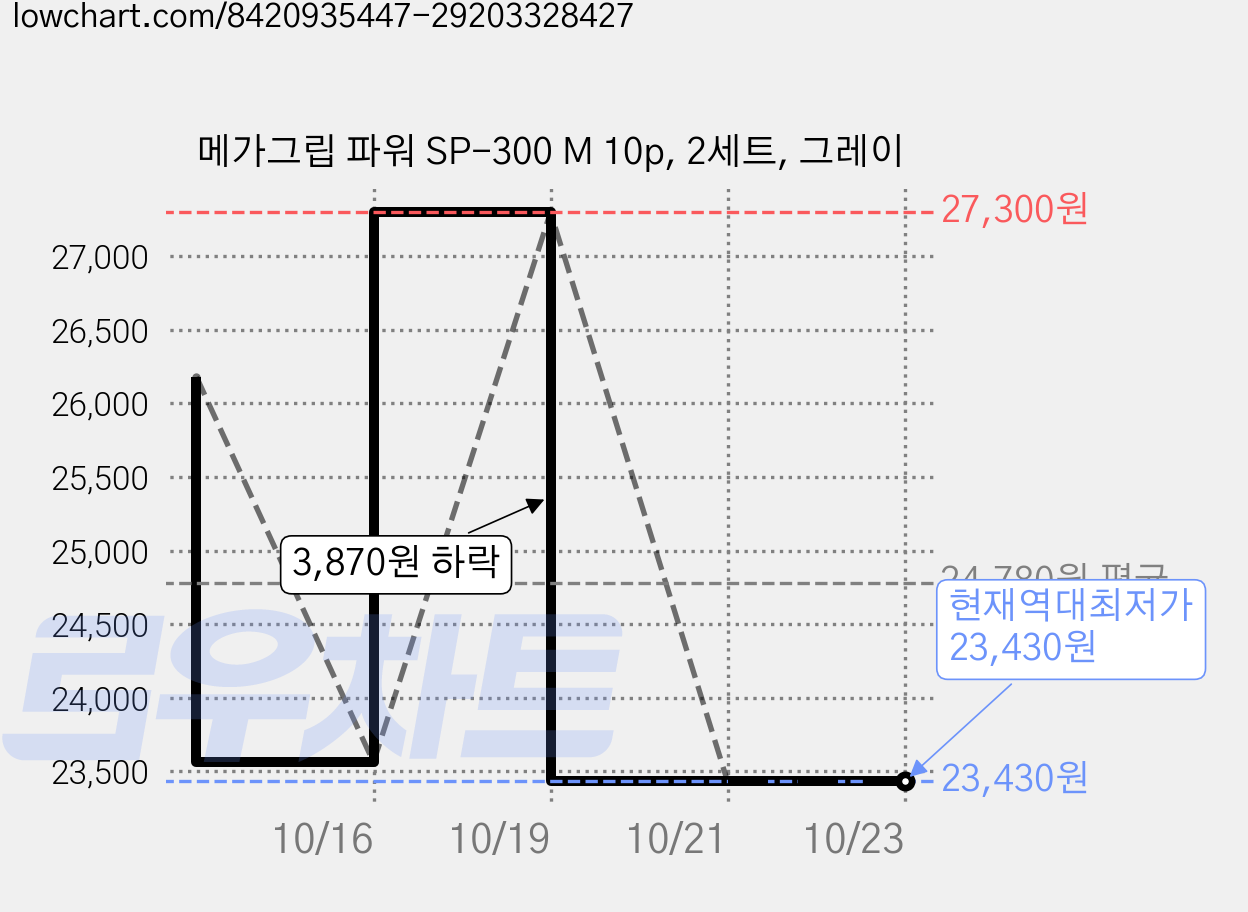 메가그립 파워 SP-300 M 10p, 2세트, 그레이 가격 변동 차트, 현재가 23,430원, 역대최저가