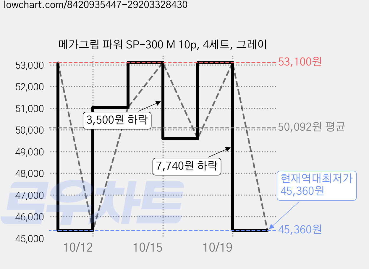 메가그립 파워 SP-300 M 10p, 4세트, 그레이 가격 변동 차트, 현재가 45,360원, 역대최저가