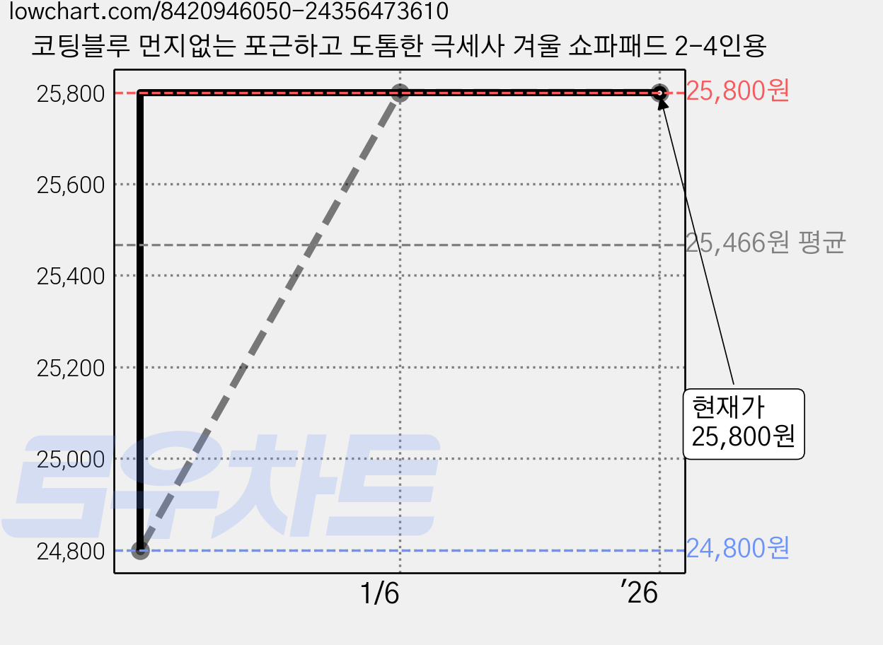코팅블루 먼지없는 포근하고 도톰한 극세사 겨울 쇼파패드 2-4인용 가격 변동 차트, 현재가 25,800원, 역대최저가