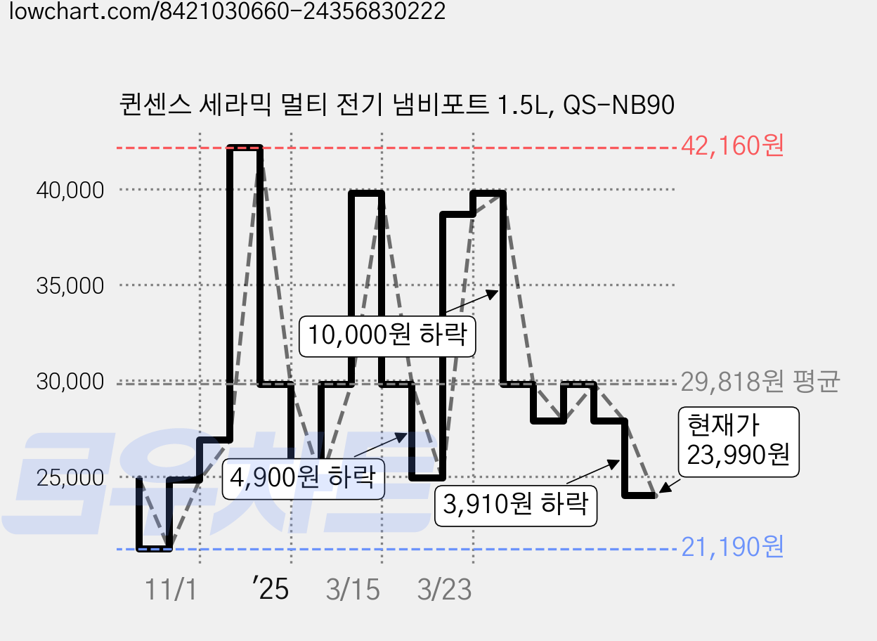 퀸센스 세라믹 멀티 전기 냄비포트 1.5L, QS-NB90 가격 변동 차트, 현재가 23,990원, 관측 최저가 21,190원