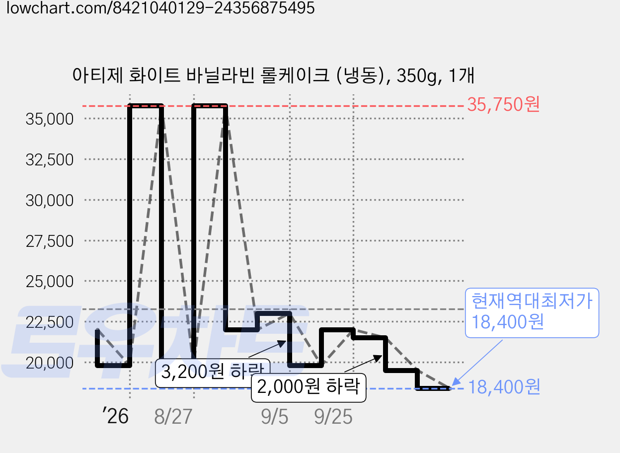 아티제 화이트 바닐라빈 롤케이크 (냉동), 350g, 1개 가격 변동 차트, 현재가 18,400원, 역대최저가