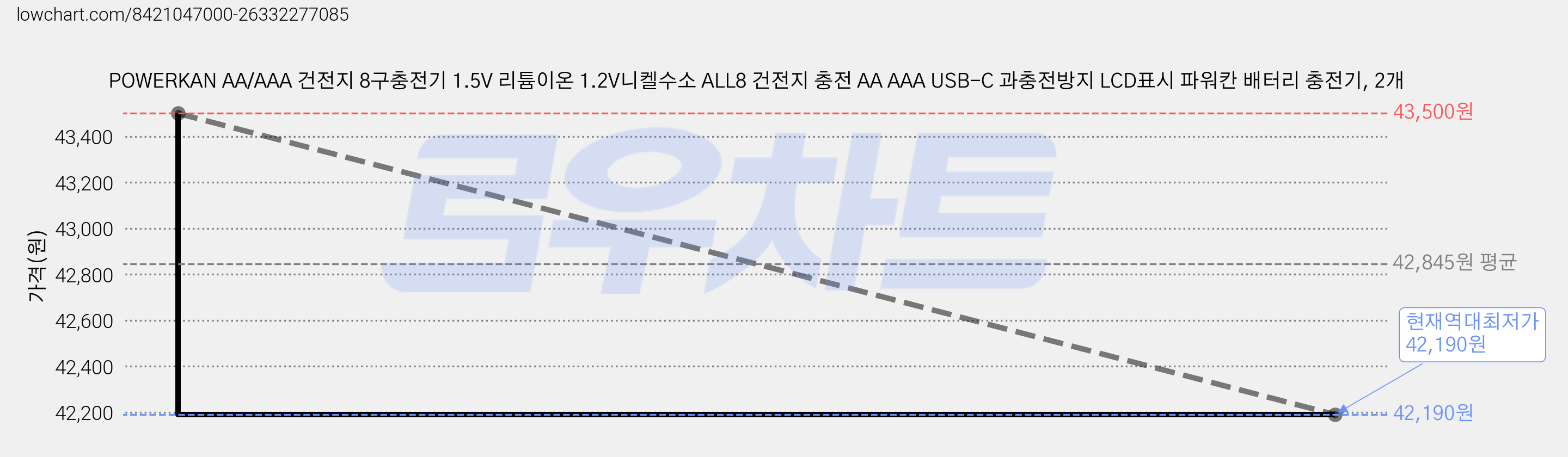 POWERKAN AA/AAA 건전지 8구충전기 1.5V 리튬이온 1.2V니켈수소 ALL8 건전지 충전 AA AAA USB-C 과충전방지 LCD표시 파워칸 배터리 충전기, 2개 가격 변동 차트, 현재가 42,190원, 역대최저가