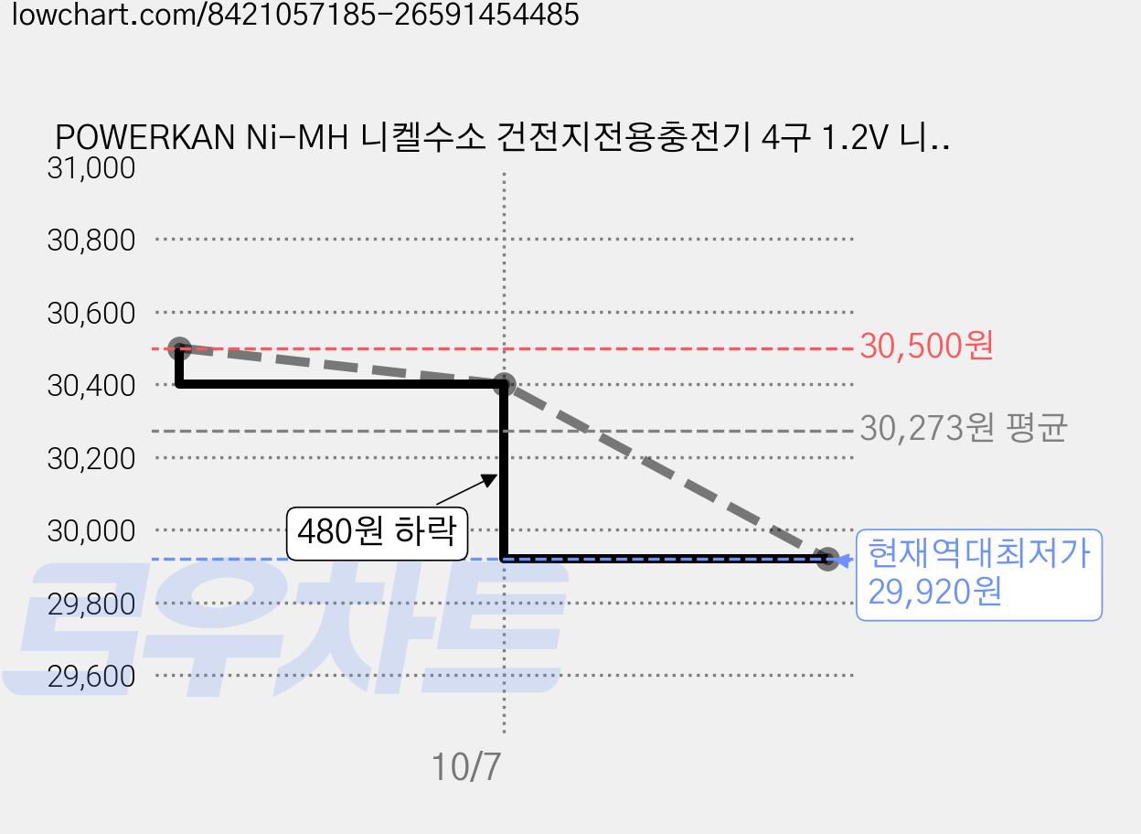 POWERKAN Ni-MH 니켈수소 건전지전용충전기 4구 1.2V 니켈수소전용 DN4 (화이트) 건전지 AA AAA 과충전방지 LCD표시, 3개 가격 변동 차트, 현재가 29,920원, 역대최저가