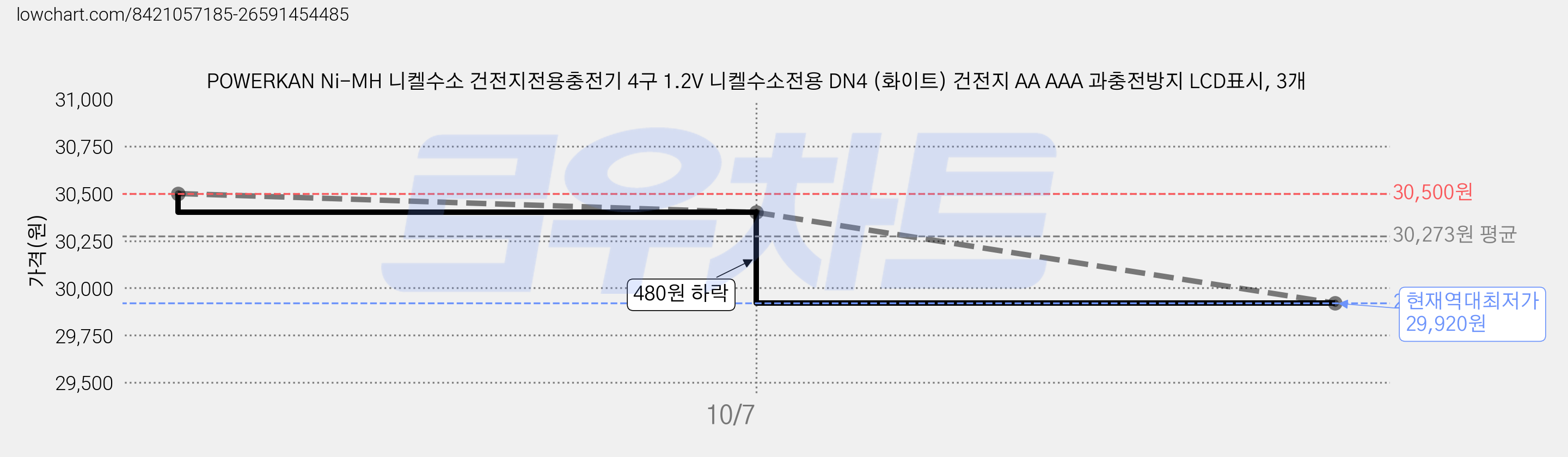 POWERKAN Ni-MH 니켈수소 건전지전용충전기 4구 1.2V 니켈수소전용 DN4 (화이트) 건전지 AA AAA 과충전방지 LCD표시, 3개 가격 변동 차트, 현재가 29,920원, 역대최저가