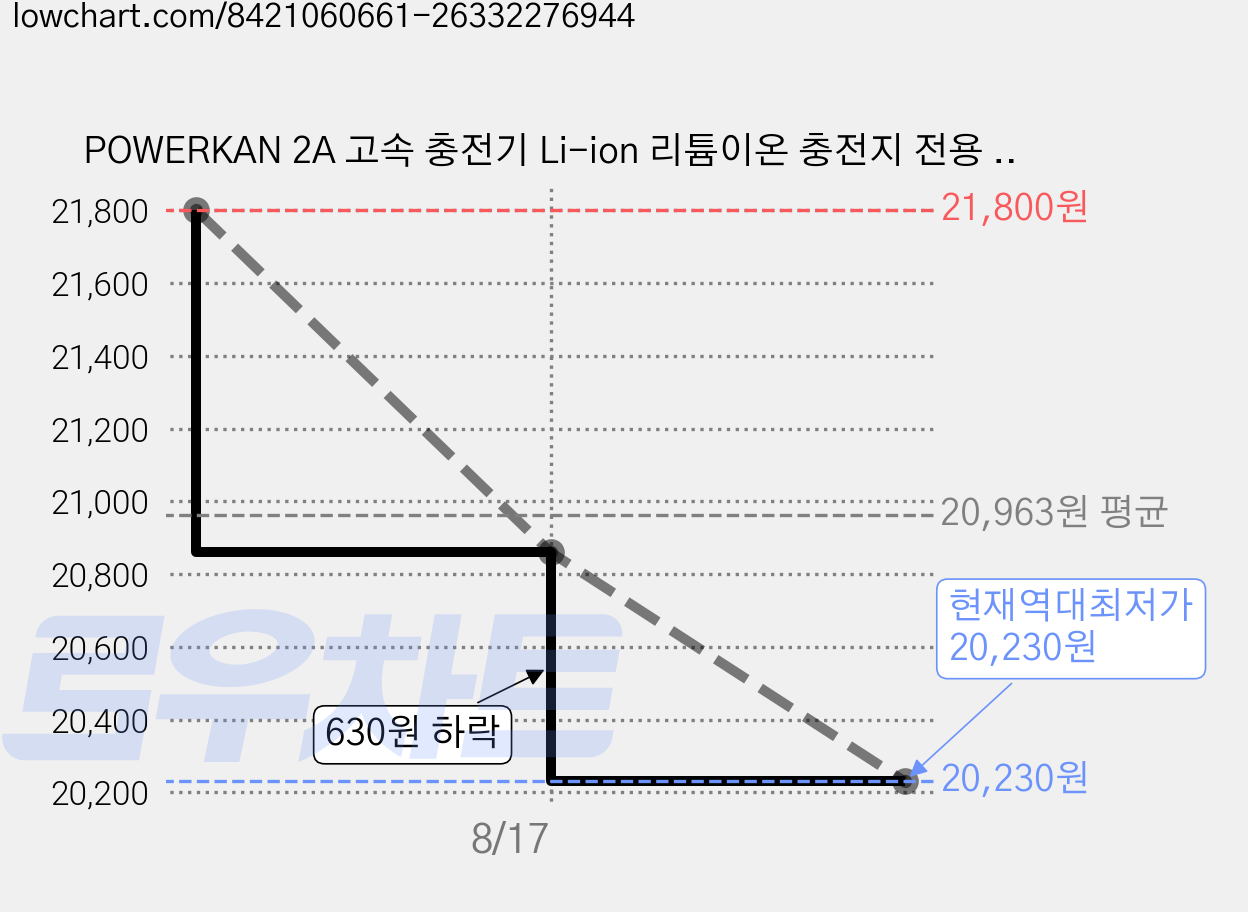 POWERKAN 2A 고속 충전기 Li-ion 리튬이온 충전지 전용 충전기 3.7V TC1 건전지 배터리 충전기 26650 18650 과충전방지 파워칸 충전기, 3개 가격 변동 차트, 현재가 20,230원, 역대최저가