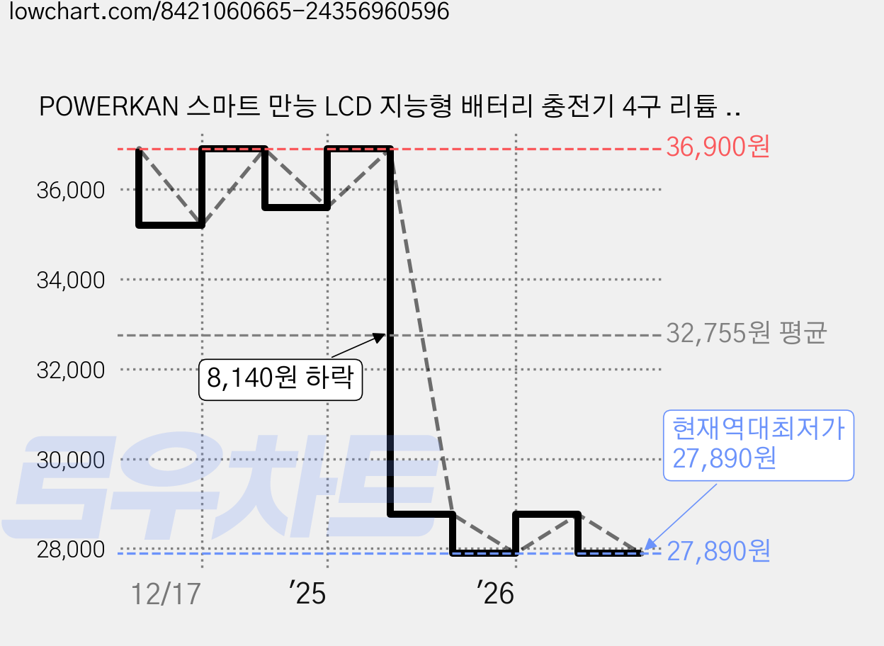 POWERKAN 스마트 만능 LCD 지능형 배터리 충전기 4구 리튬 니켈 PD4 건전지 배터리 고속충전 18650 AA AAA 21700 32650 용량확인 과충전방지 방전테스트, 1개 가격 변동 차트, 현재가 27,890원, 역대최저가