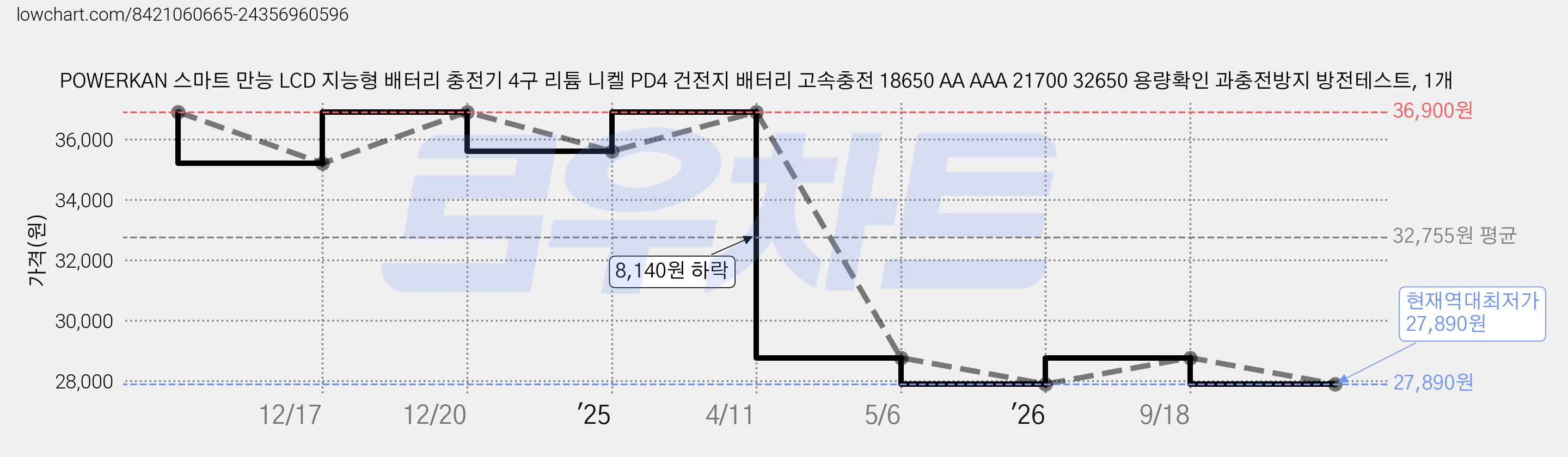 POWERKAN 스마트 만능 LCD 지능형 배터리 충전기 4구 리튬 니켈 PD4 건전지 배터리 고속충전 18650 AA AAA 21700 32650 용량확인 과충전방지 방전테스트, 1개 가격 변동 차트, 현재가 27,890원, 역대최저가