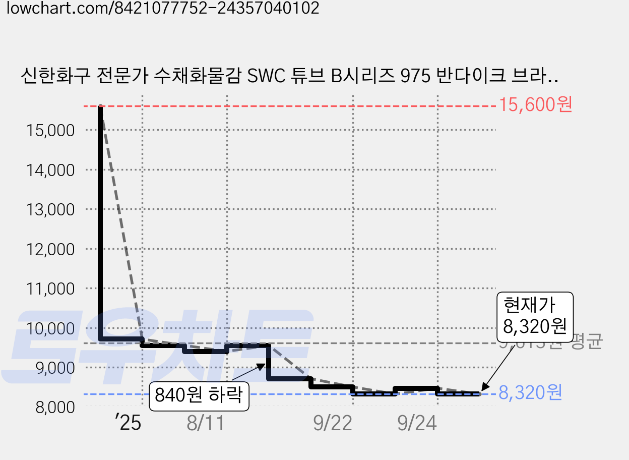 신한화구 전문가 수채화물감 SWC 튜브 B시리즈 975 반다이크 브라운 1 3p, 15ml, 1색 가격 변동 차트, 현재가 7,690원, 역대최저가