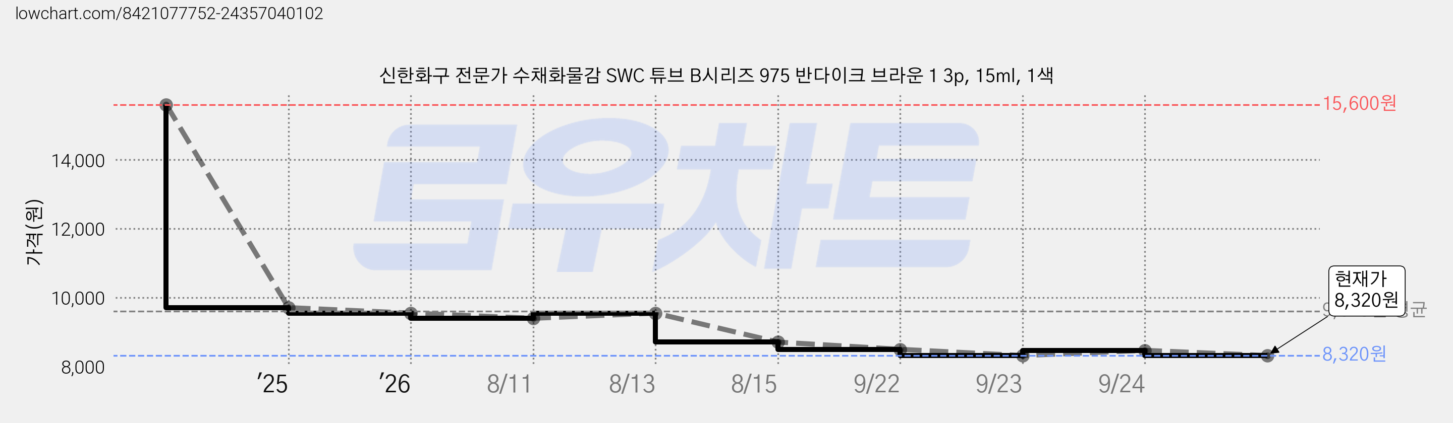 신한화구 전문가 수채화물감 SWC 튜브 B시리즈 975 반다이크 브라운 1 3p, 15ml, 1색 가격 변동 차트, 현재가 7,690원, 역대최저가