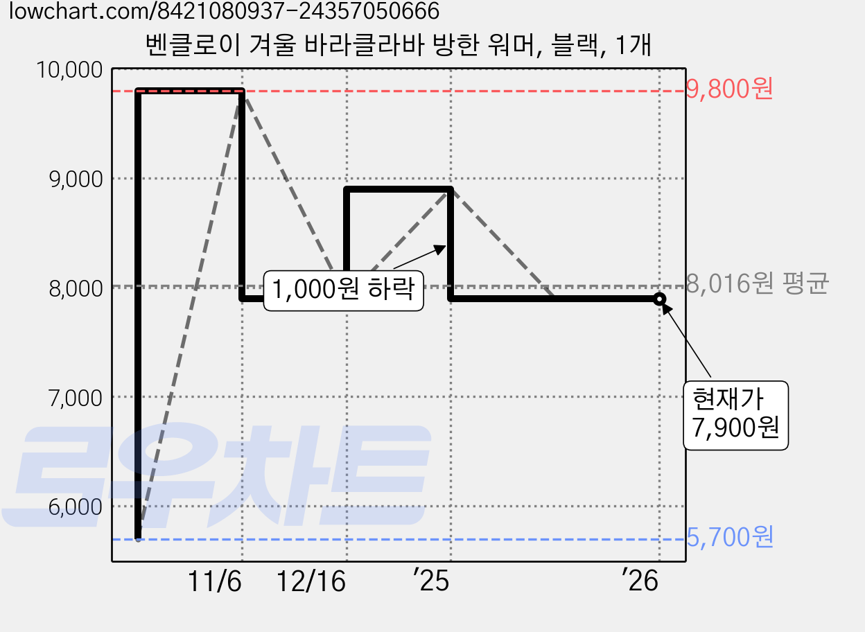 벤클로이 겨울 바라클라바 방한 워머, 블랙, 1개 가격 변동 차트, 현재가 7,900원, 관측 최저가 5,700원
