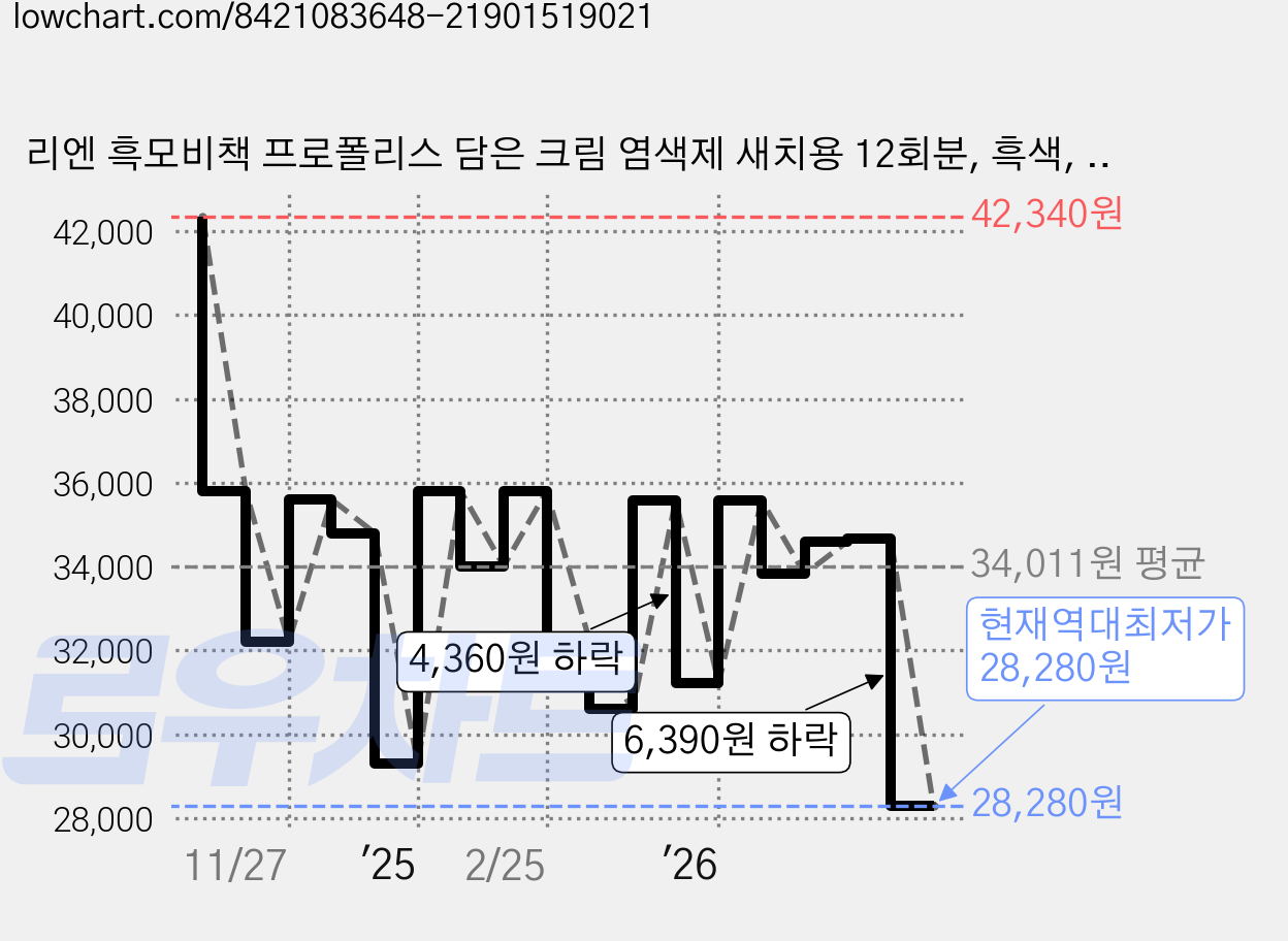 리엔 흑모비책 프로폴리스 담은 크림 염색제 새치용 12회분, 흑색, 2개 가격 변동 차트, 현재가 28,280원, 역대최저가