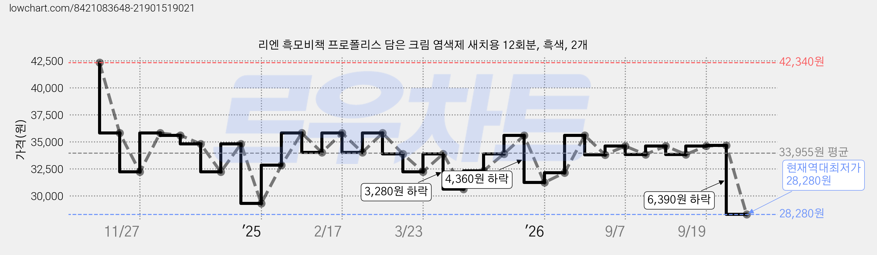 리엔 흑모비책 프로폴리스 담은 크림 염색제 새치용 12회분, 흑색, 2개 가격 변동 차트, 현재가 28,280원, 역대최저가
