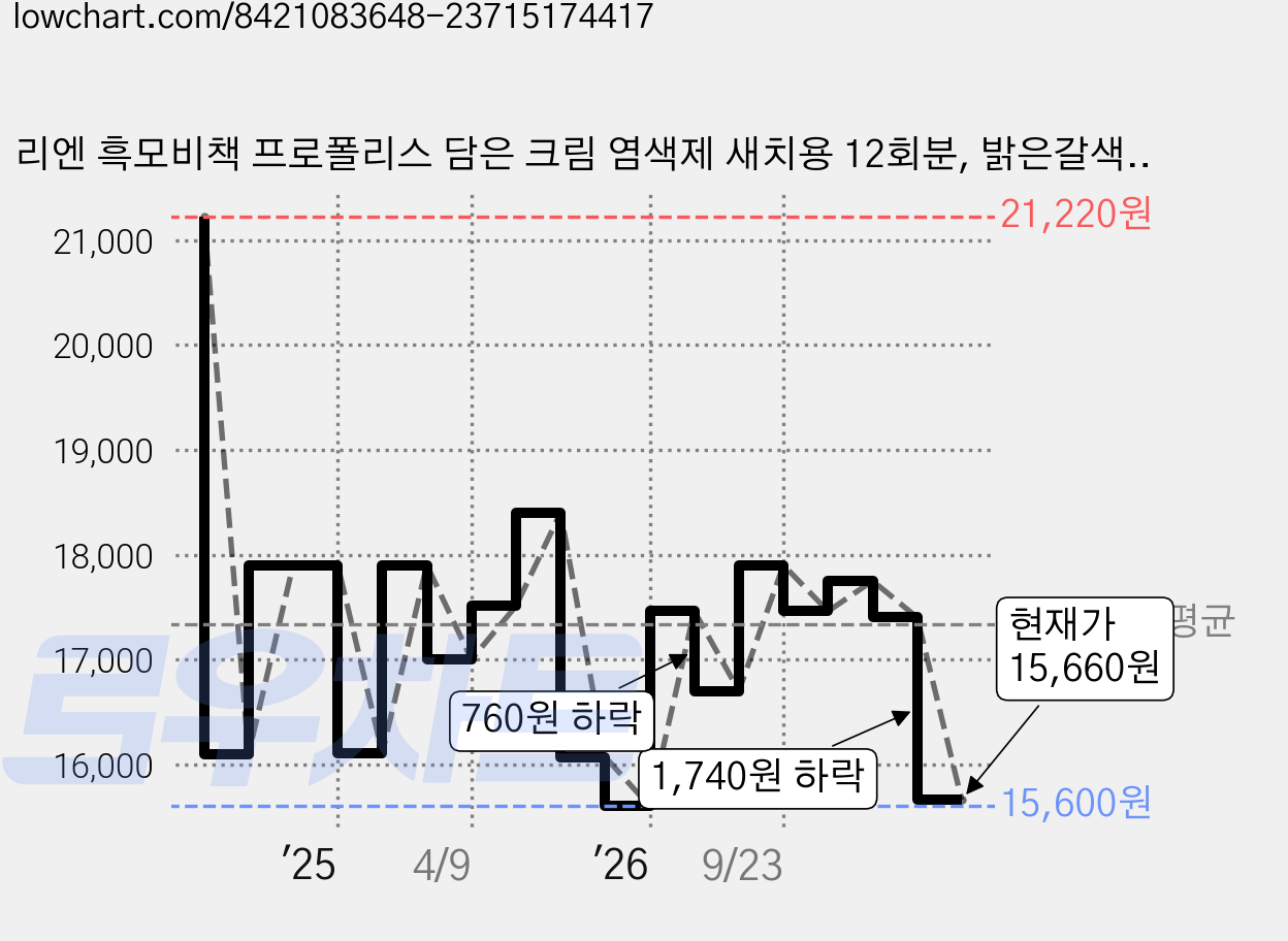 리엔 흑모비책 프로폴리스 담은 크림 염색제 새치용 12회분, 밝은갈색, 1개 가격 변동 차트, 현재가 15,660원, 관측 최저가 14,900원