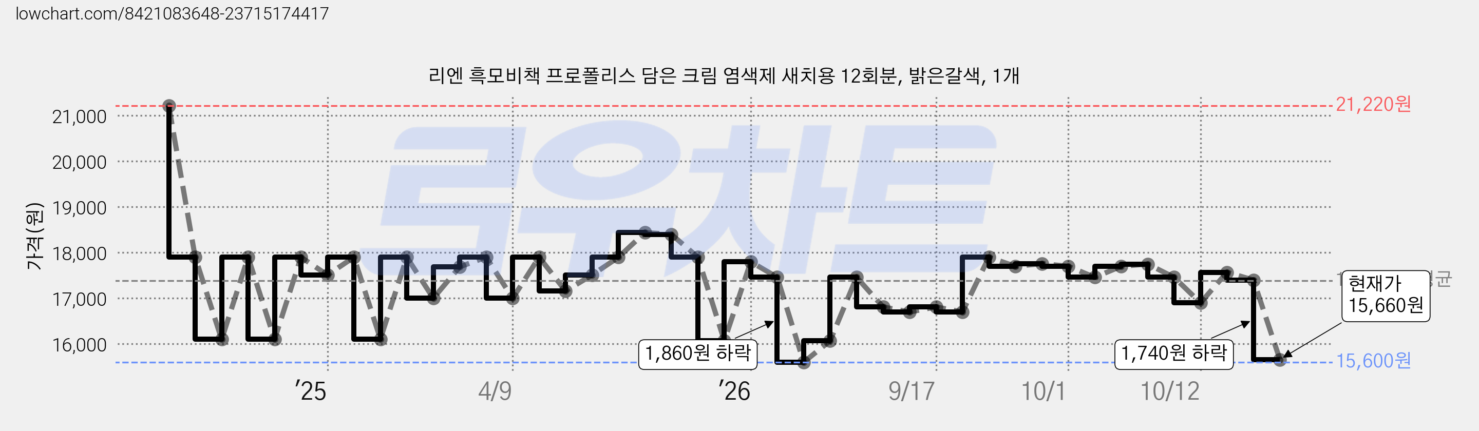 리엔 흑모비책 프로폴리스 담은 크림 염색제 새치용 12회분, 밝은갈색, 1개 가격 변동 차트, 현재가 15,660원, 관측 최저가 14,900원