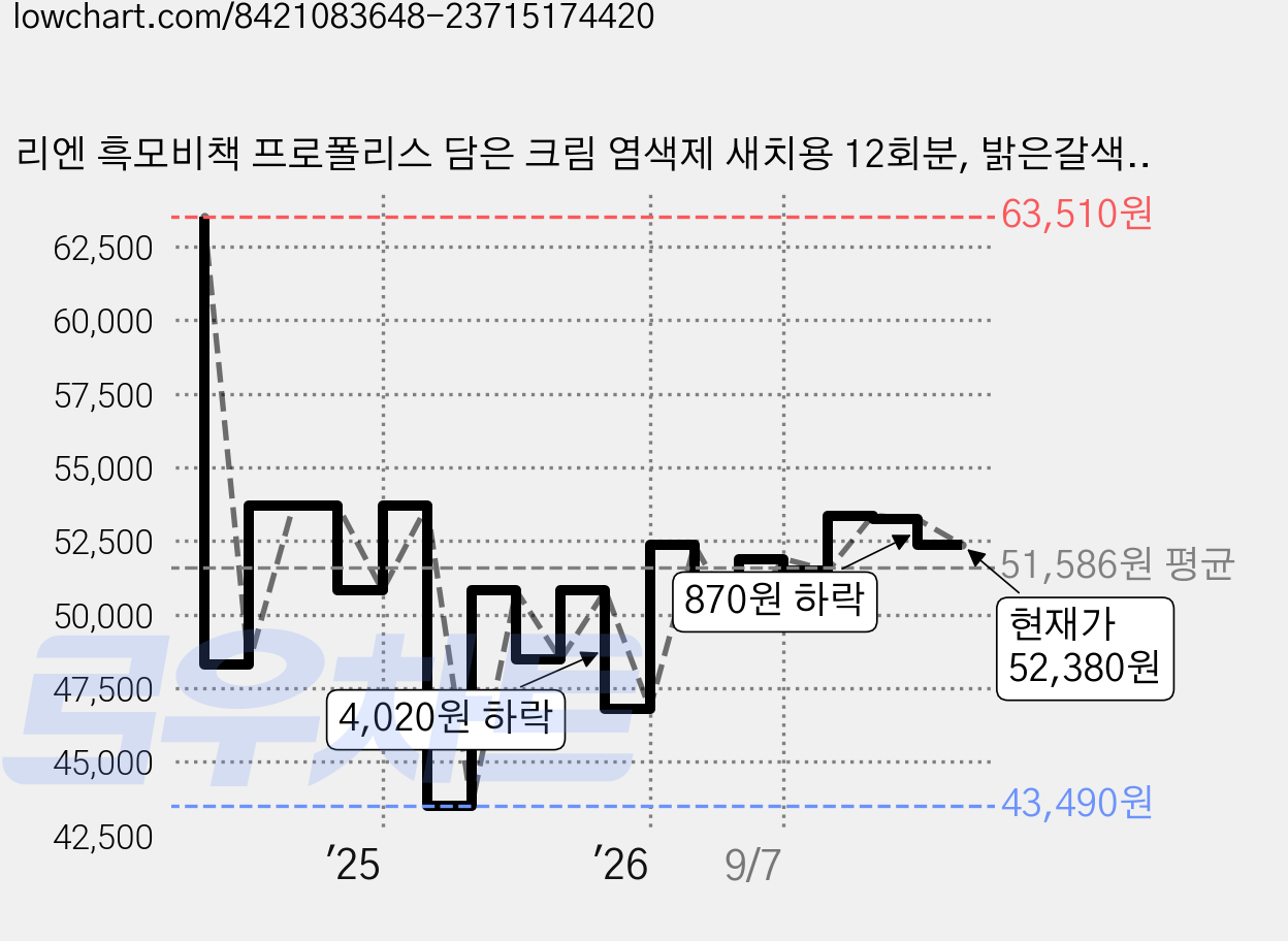 리엔 흑모비책 프로폴리스 담은 크림 염색제 새치용 12회분, 밝은갈색, 3개 가격 변동 차트, 현재가 52,380원, 관측 최저가 43,490원