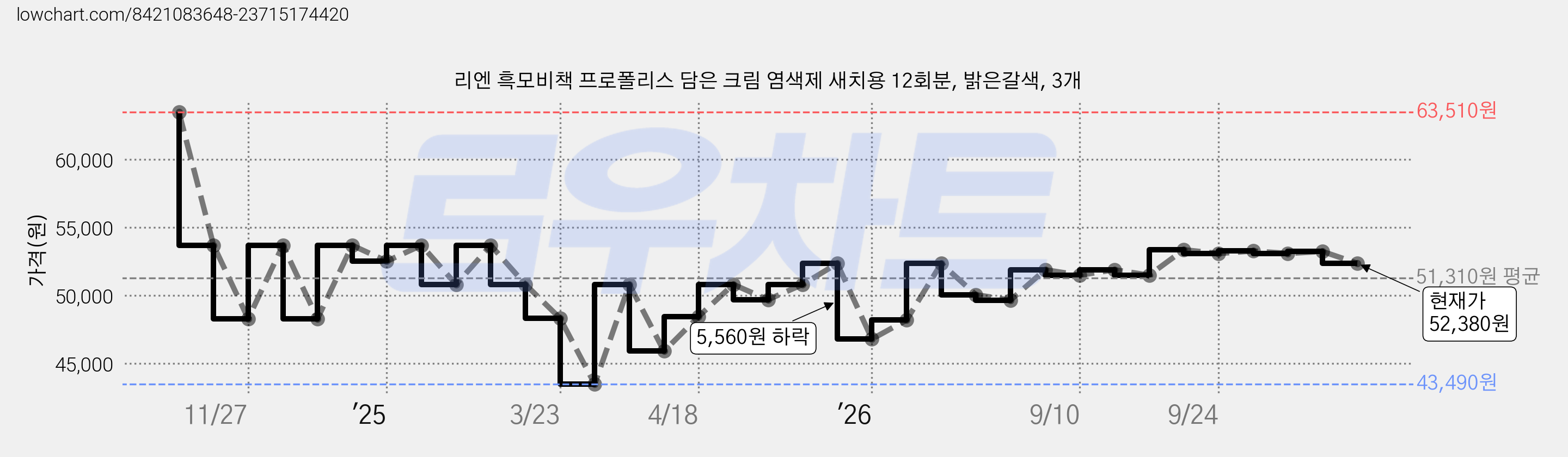 리엔 흑모비책 프로폴리스 담은 크림 염색제 새치용 12회분, 밝은갈색, 3개 가격 변동 차트, 현재가 52,380원, 관측 최저가 43,490원