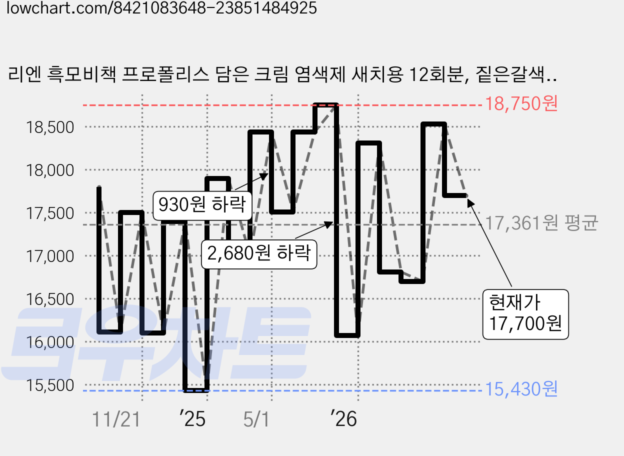 리엔 흑모비책 프로폴리스 담은 크림 염색제 새치용 12회분, 짙은갈색, 1개 가격 변동 차트, 현재가 17,700원, 관측 최저가 15,430원