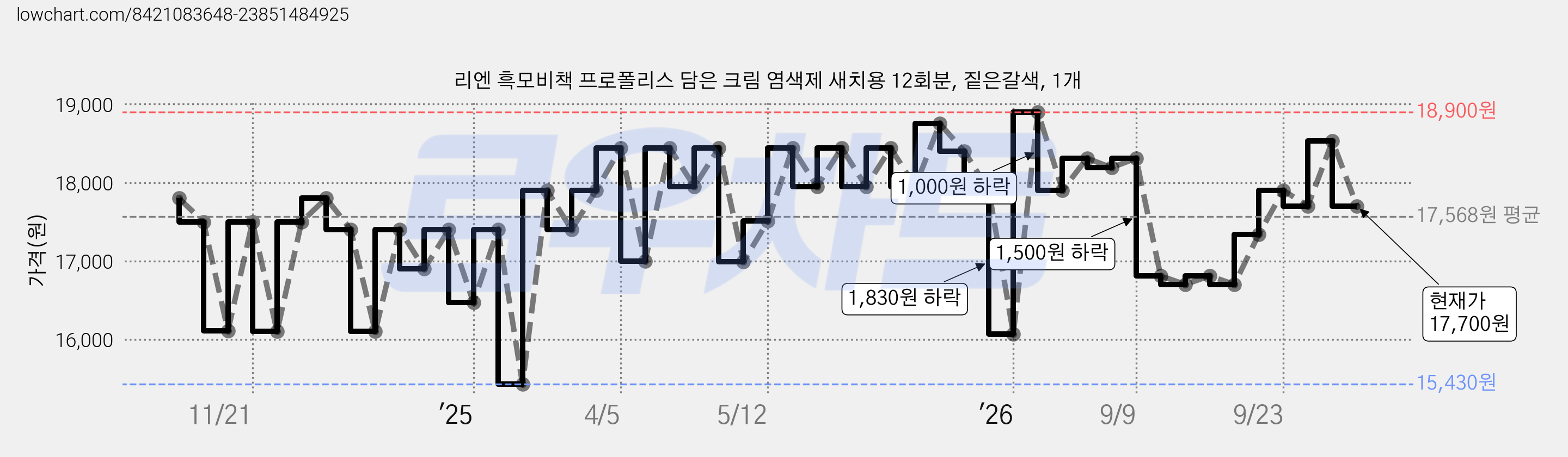 리엔 흑모비책 프로폴리스 담은 크림 염색제 새치용 12회분, 짙은갈색, 1개 가격 변동 차트, 현재가 17,700원, 관측 최저가 15,430원