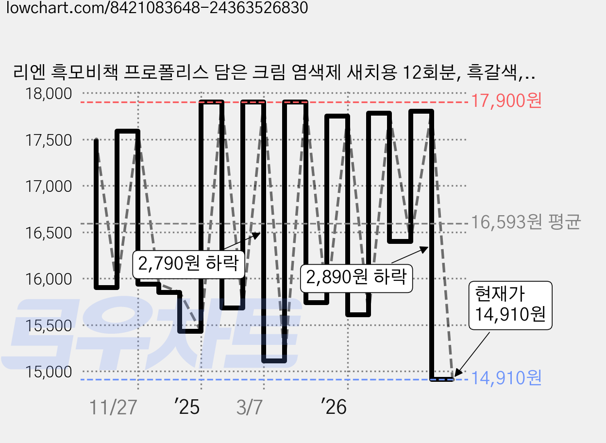 리엔 흑모비책 프로폴리스 담은 크림 염색제 새치용 12회분, 흑갈색, 1개 가격 변동 차트, 현재가 14,910원, 관측 최저가 14,110원