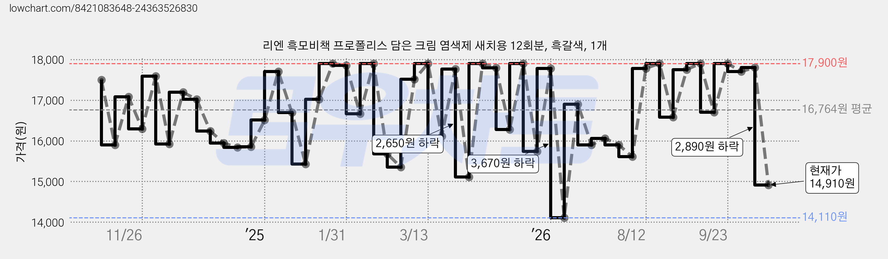 리엔 흑모비책 프로폴리스 담은 크림 염색제 새치용 12회분, 흑갈색, 1개 가격 변동 차트, 현재가 14,910원, 관측 최저가 14,110원