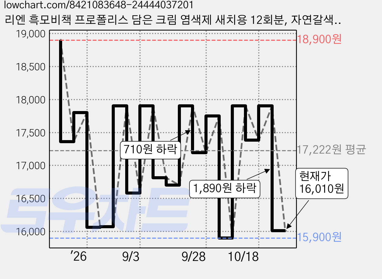 리엔 흑모비책 프로폴리스 담은 크림 염색제 새치용 12회분, 자연갈색, 1개 가격 변동 차트, 현재가 16,010원, 관측 최저가 14,900원