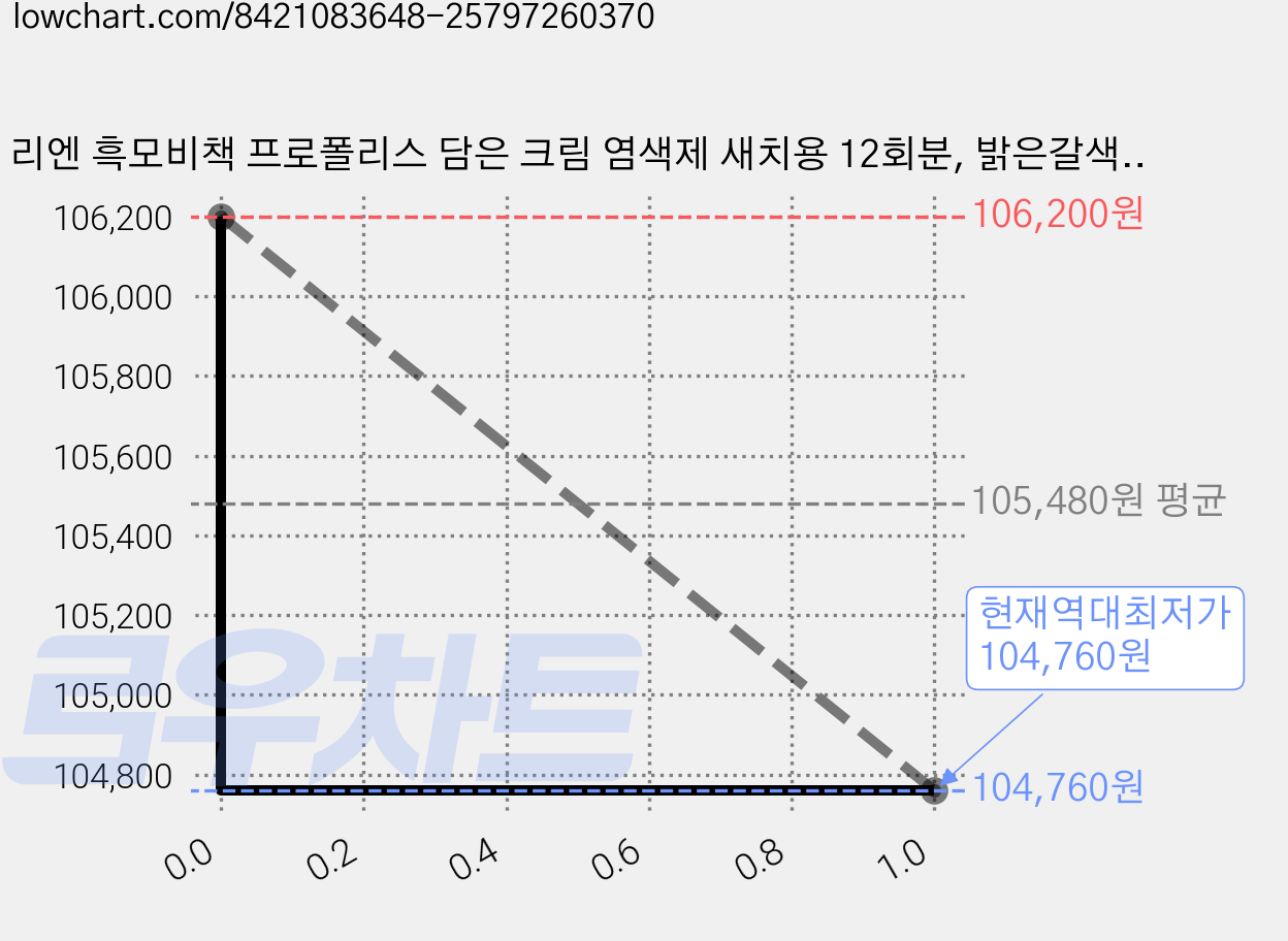 리엔 흑모비책 프로폴리스 담은 크림 염색제 새치용 12회분, 밝은갈색, 6개 가격 변동 차트, 현재가 104,760원, 역대최저가