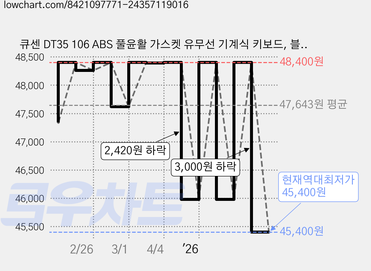 큐센 DT35 106 ABS 풀윤활 가스켓 유무선 기계식 키보드, 블랙, QSENN SEM-DT35 106, 민트축 가격 변동 차트, 현재가 45,400원, 역대최저가