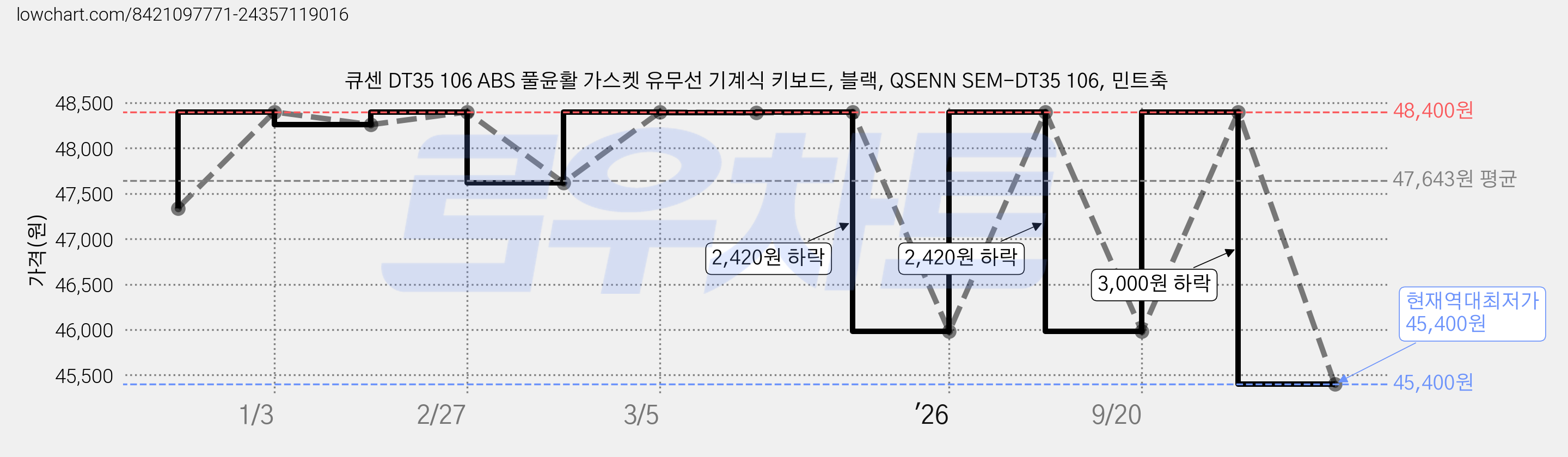 큐센 DT35 106 ABS 풀윤활 가스켓 유무선 기계식 키보드, 블랙, QSENN SEM-DT35 106, 민트축 가격 변동 차트, 현재가 45,400원, 역대최저가
