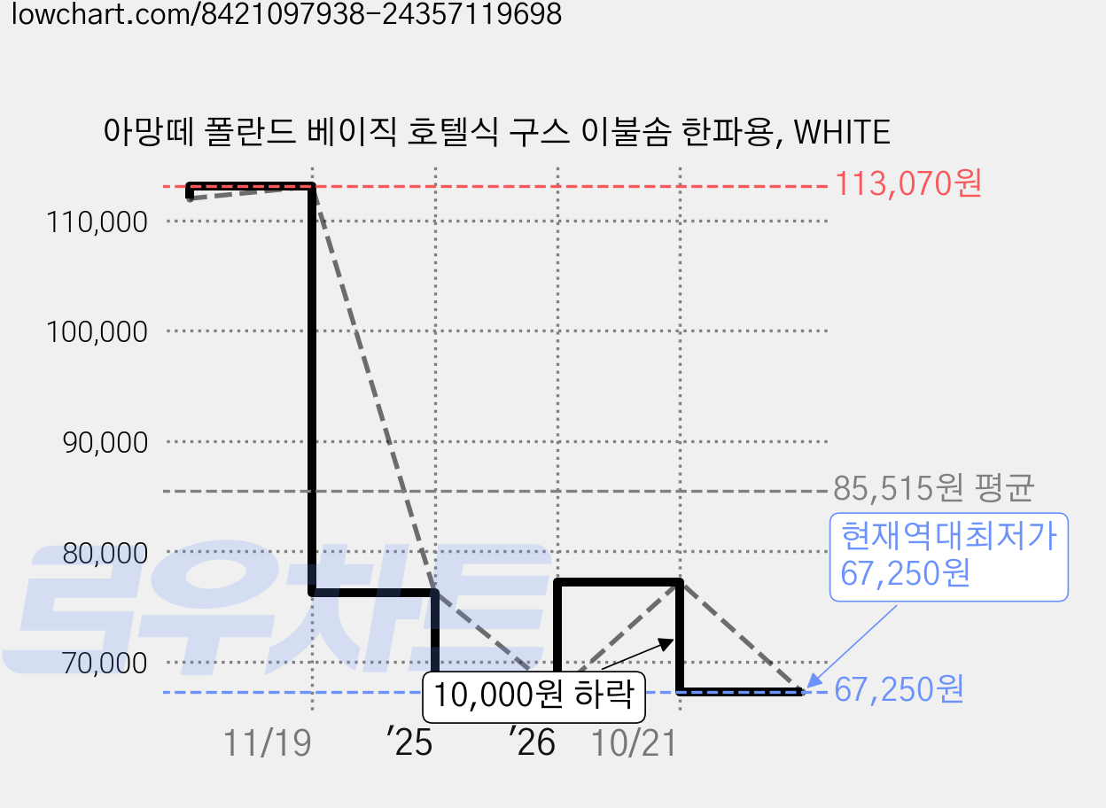 아망떼 폴란드 베이직 호텔식 구스 이불솜 한파용, WHITE 가격 변동 차트, 현재가 67,250원, 역대최저가