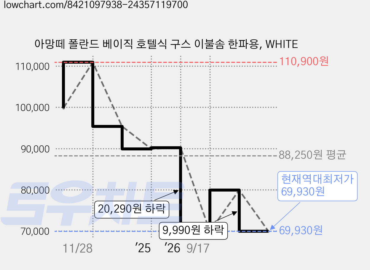 아망떼 폴란드 베이직 호텔식 구스 이불솜 한파용, WHITE 가격 변동 차트, 현재가 69,930원, 역대최저가