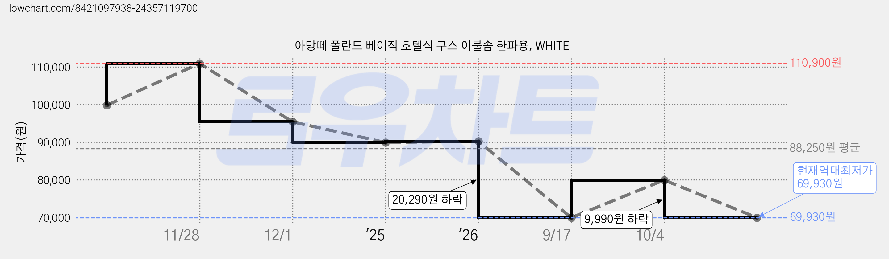 아망떼 폴란드 베이직 호텔식 구스 이불솜 한파용, WHITE 가격 변동 차트, 현재가 69,930원, 역대최저가