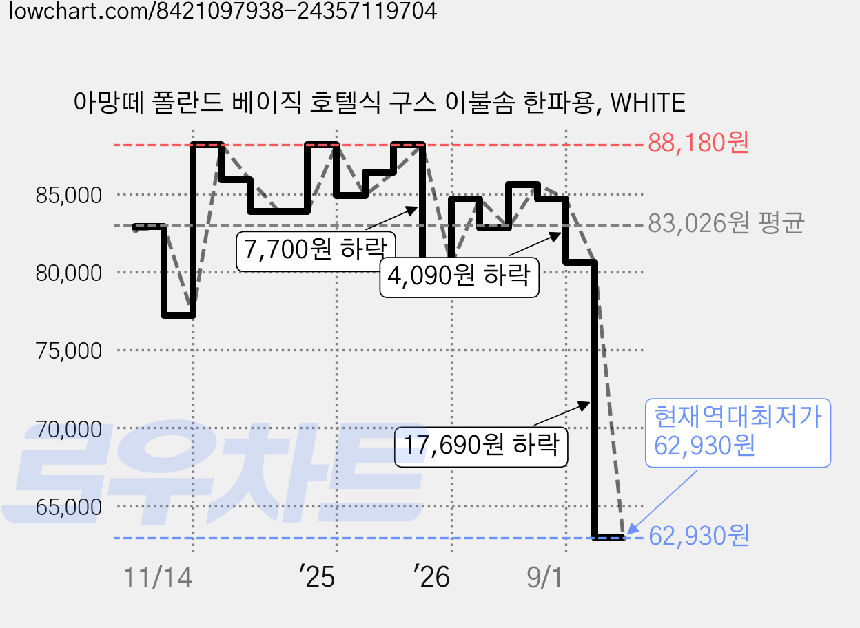 아망떼 폴란드 베이직 호텔식 구스 이불솜 한파용, WHITE 가격 변동 차트, 현재가 62,930원, 역대최저가