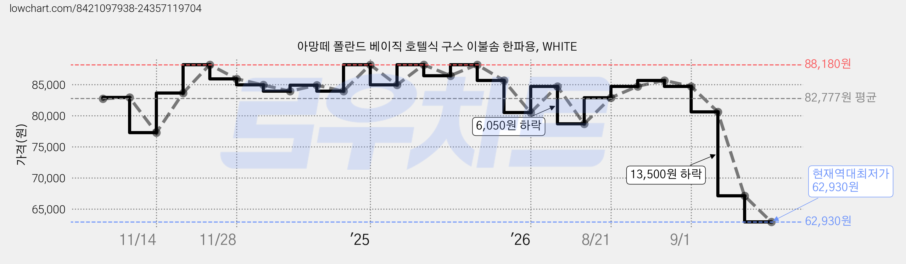 아망떼 폴란드 베이직 호텔식 구스 이불솜 한파용, WHITE 가격 변동 차트, 현재가 62,930원, 역대최저가