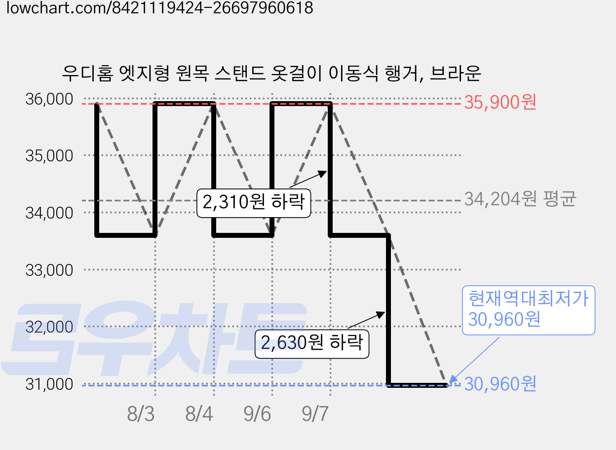 우디홈 엣지형 원목 스탠드 옷걸이 이동식 행거, 브라운 가격 변동 차트, 현재가 30,960원, 역대최저가