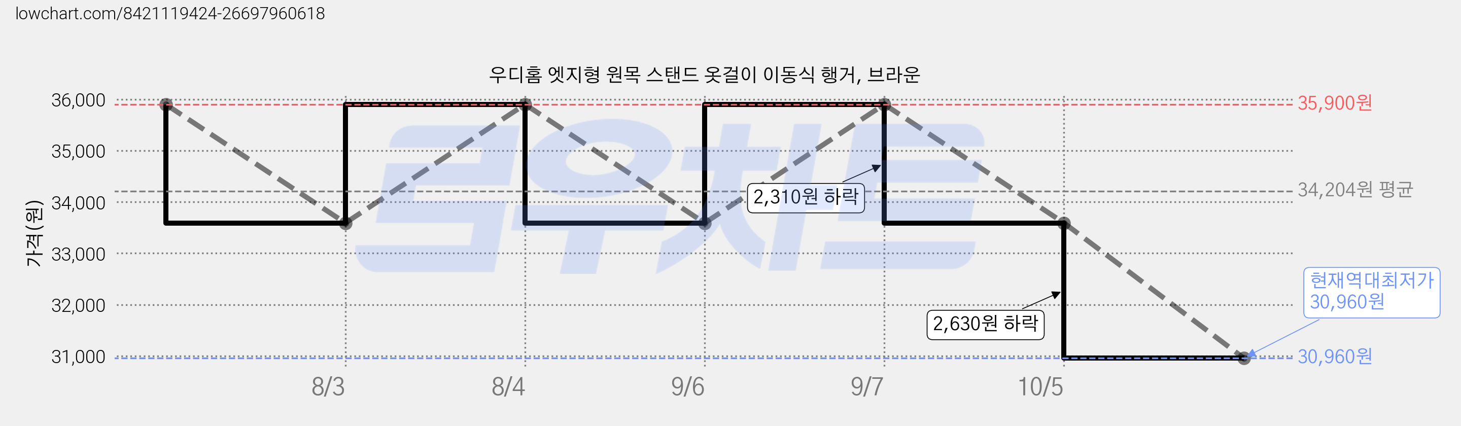 우디홈 엣지형 원목 스탠드 옷걸이 이동식 행거, 브라운 가격 변동 차트, 현재가 30,960원, 역대최저가