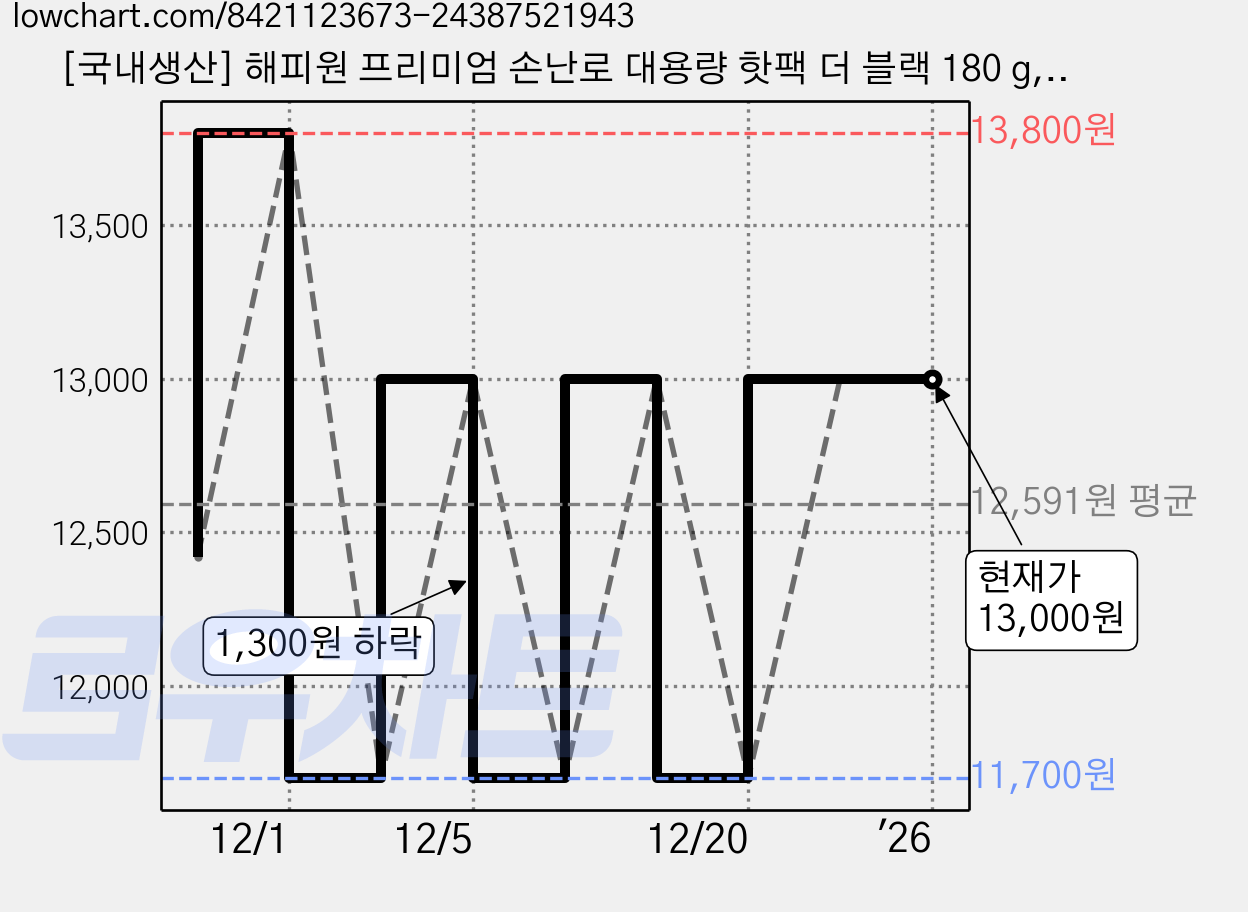 [국내생산] 해피원 프리미엄 손난로 대용량 핫팩 더 블랙 180 g, 20개 가격 변동 차트, 현재가 13,000원, 역대최저가