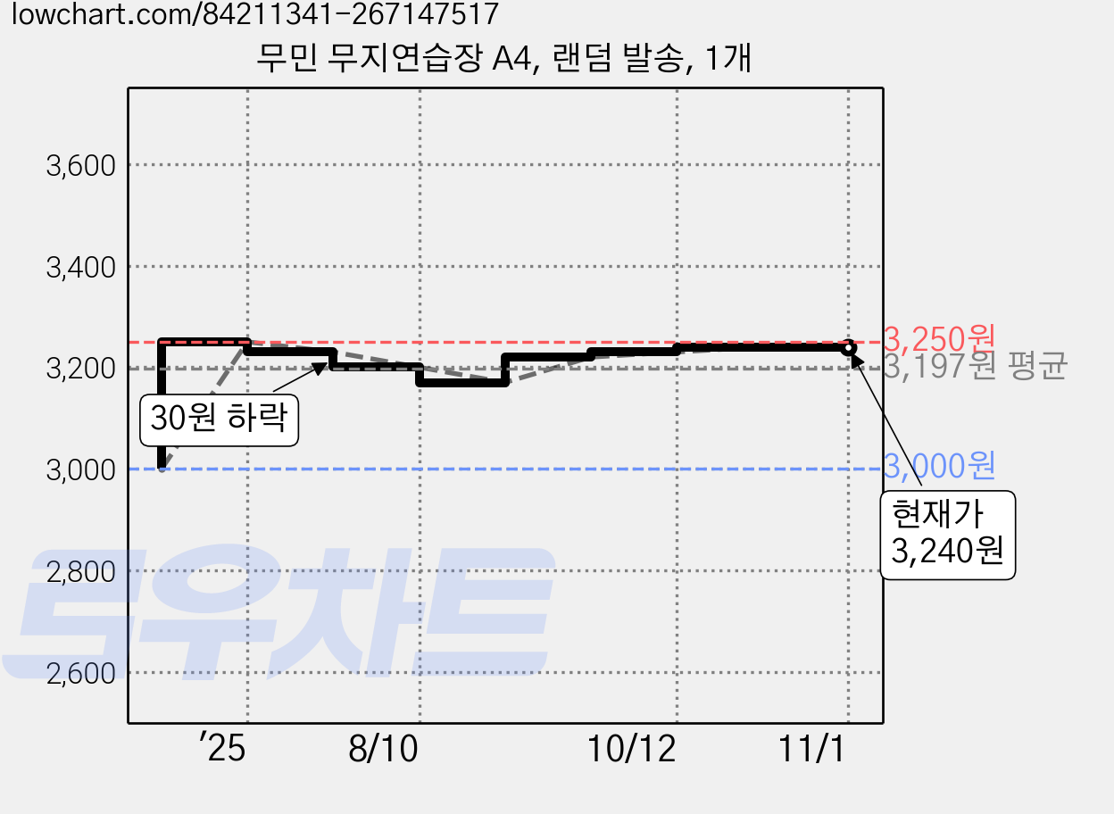 무민 무지연습장 A4, 랜덤 발송, 1개 가격 변동 차트, 현재가 3,240원, 관측 최저가 3,000원