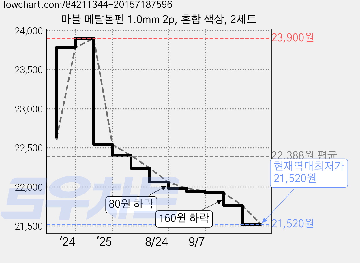 마블 메탈볼펜 1.0mm 2p, 혼합 색상, 2세트 가격 변동 차트, 현재가 21,520원, 역대최저가