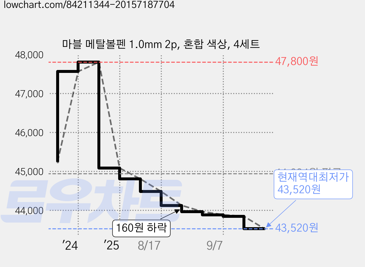 마블 메탈볼펜 1.0mm 2p, 혼합 색상, 4세트 가격 변동 차트, 현재가 43,520원, 역대최저가
