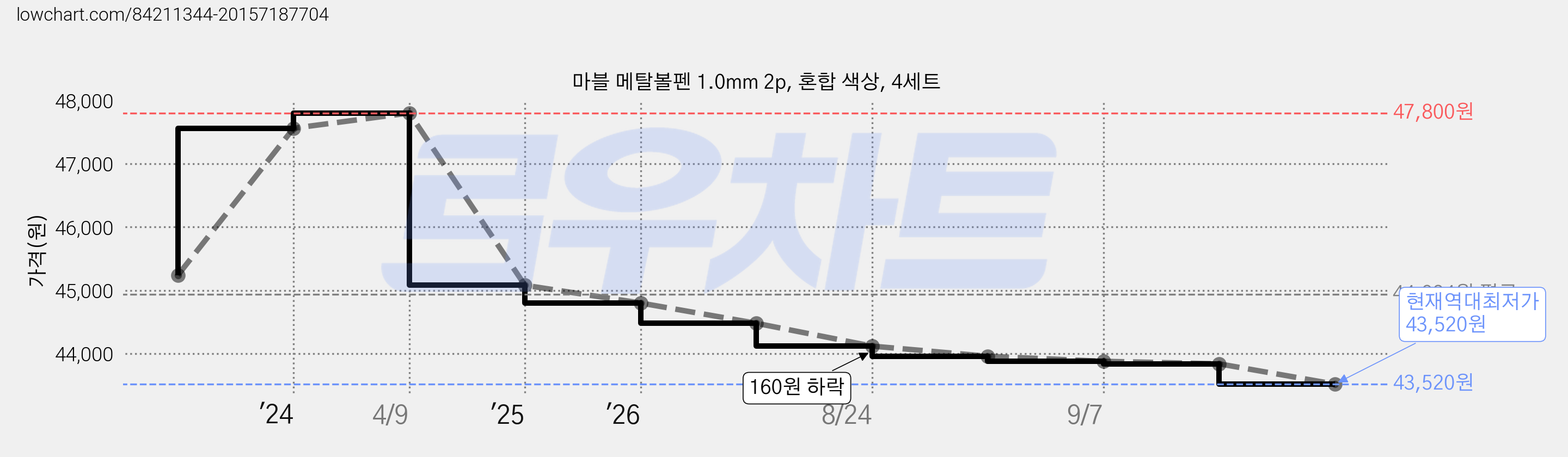 마블 메탈볼펜 1.0mm 2p, 혼합 색상, 4세트 가격 변동 차트, 현재가 43,520원, 역대최저가