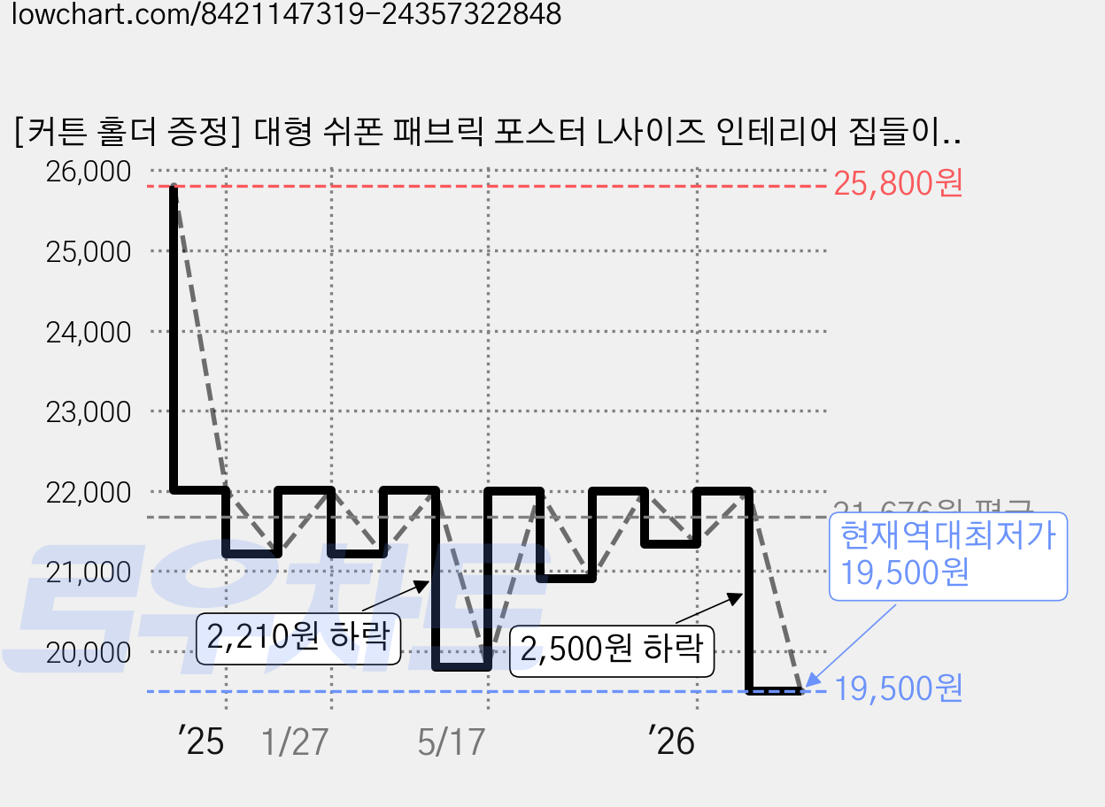 [커튼 홀더 증정] 대형 쉬폰 패브릭 포스터 L사이즈 인테리어 집들이 선물 커튼 라지 사이즈 가리개 가림막, 레이크 파크 가격 변동 차트, 현재가 19,500원, 역대최저가